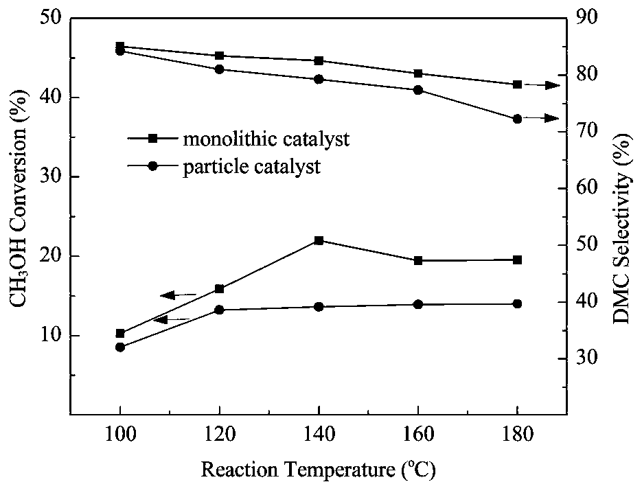 Monolithic catalyst for preparation of dimethyl carbonate by direct synthesis process, preparation method and direct synthesis method of dimethyl carbonate