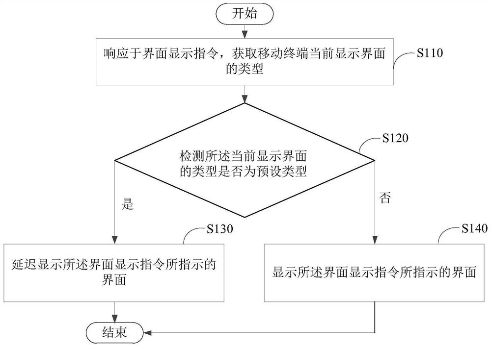 Interface processing method, device and mobile terminal