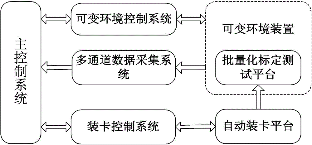 Multi-parameter batch test equipment of micro-electromechanical systems (MEMS) acceleration sensor