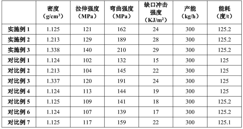 A kind of high impregnation degree long glass fiber reinforced polypropylene composite material and preparation method thereof