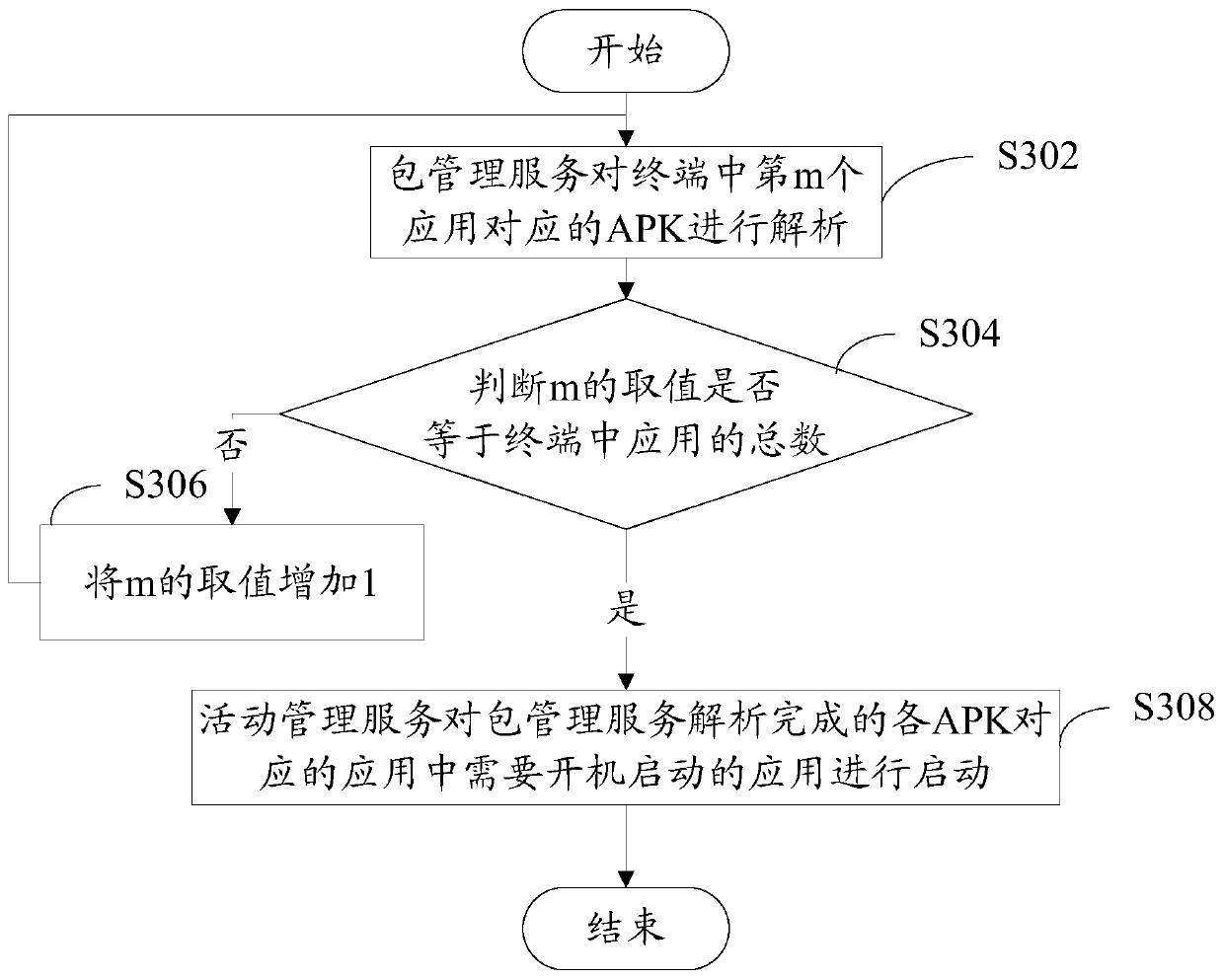 Android system starting method, terminal and computer readable storage medium