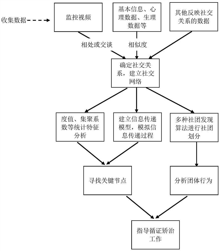 Method for guiding evidence-based correction work based on prisoner relationship network