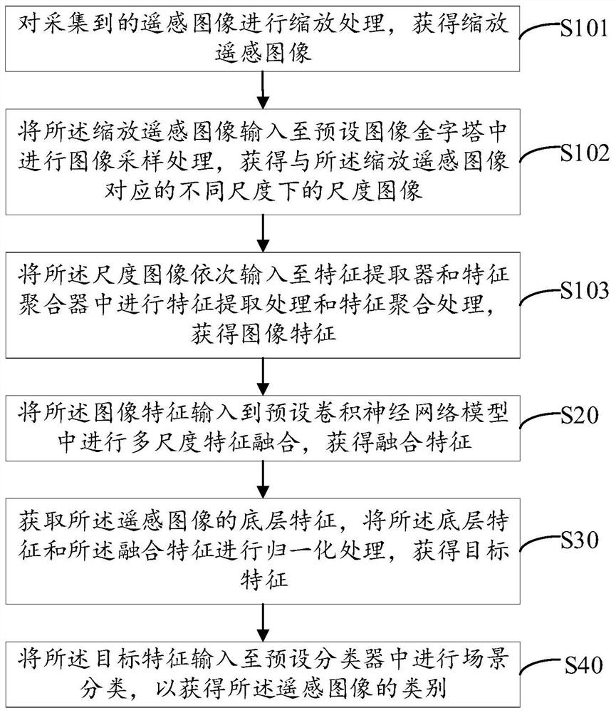 Remote sensing scene classification method and system based on multi-scale feature fusion