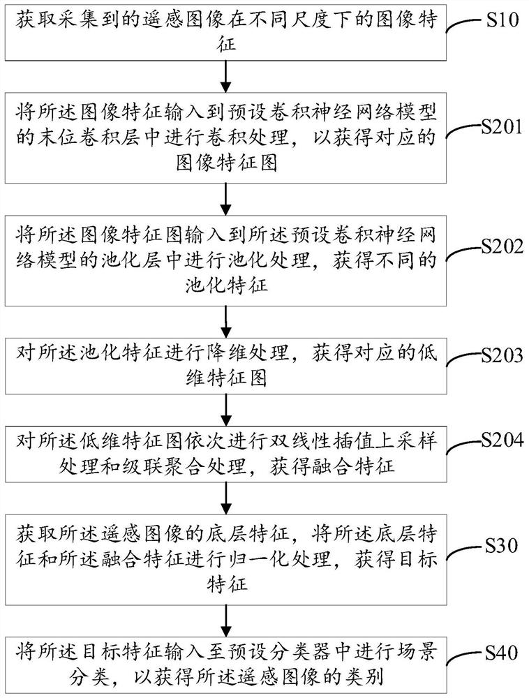 Remote sensing scene classification method and system based on multi-scale feature fusion