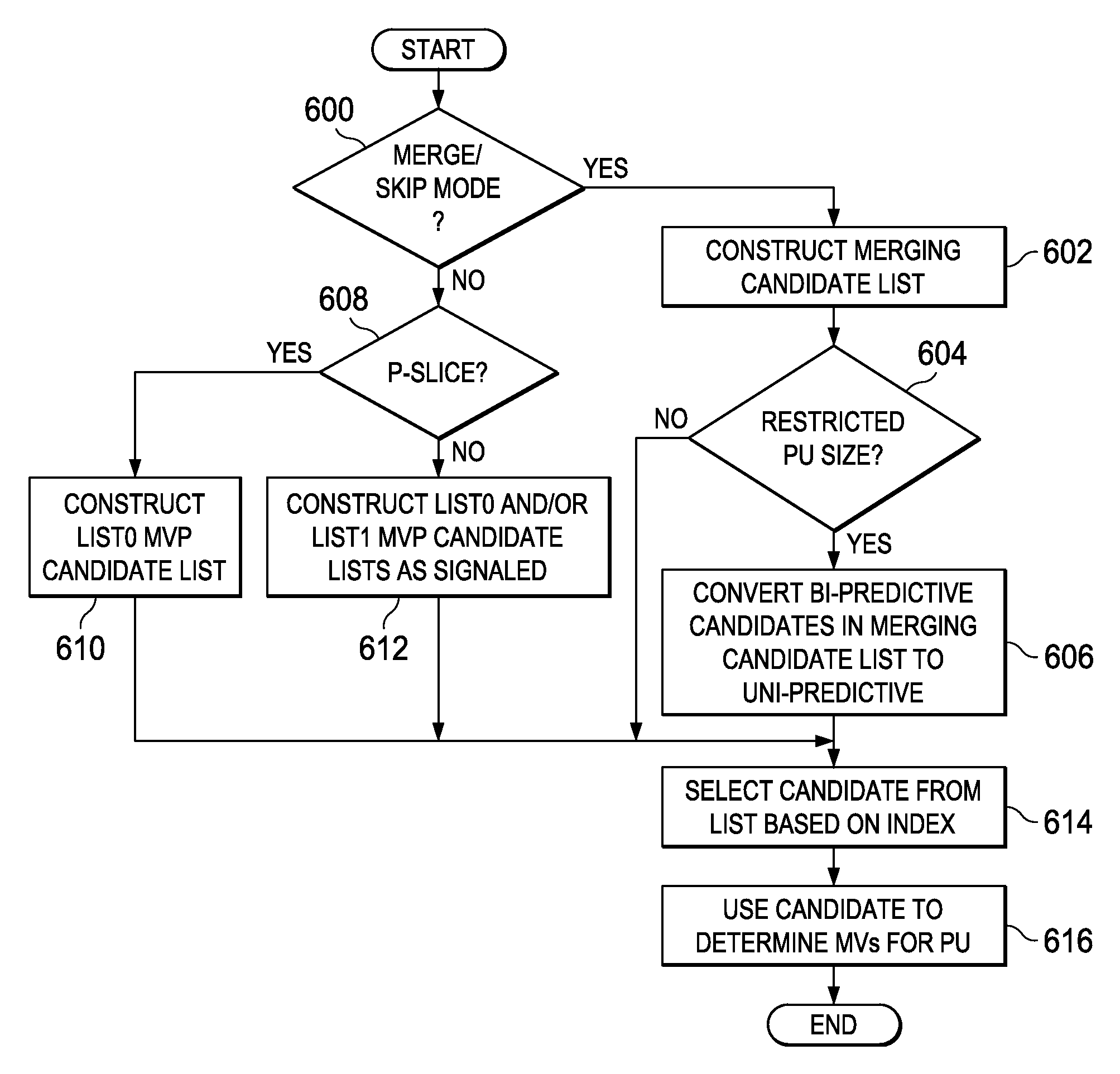 Memory bandwidth reduction for motion compensation in video coding