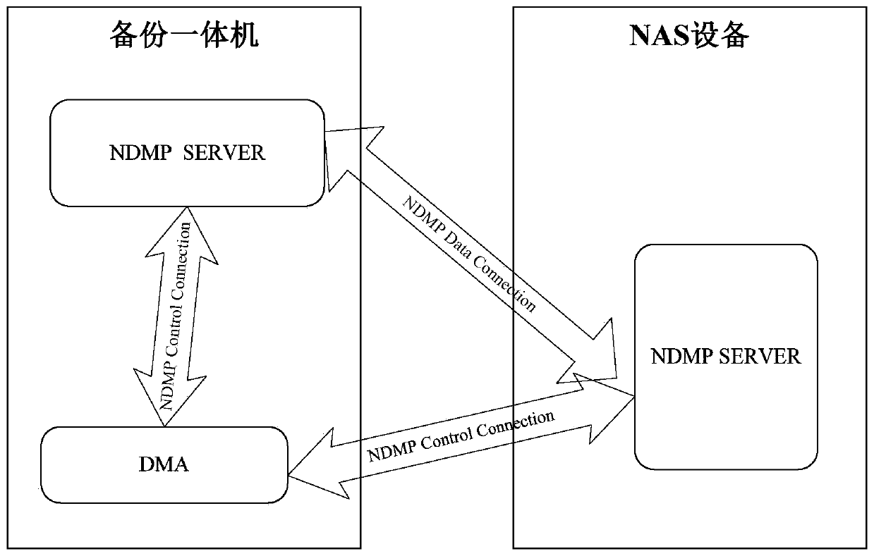 NAS data backup and file fine-grained browsing recovery method based on ndmp protocol