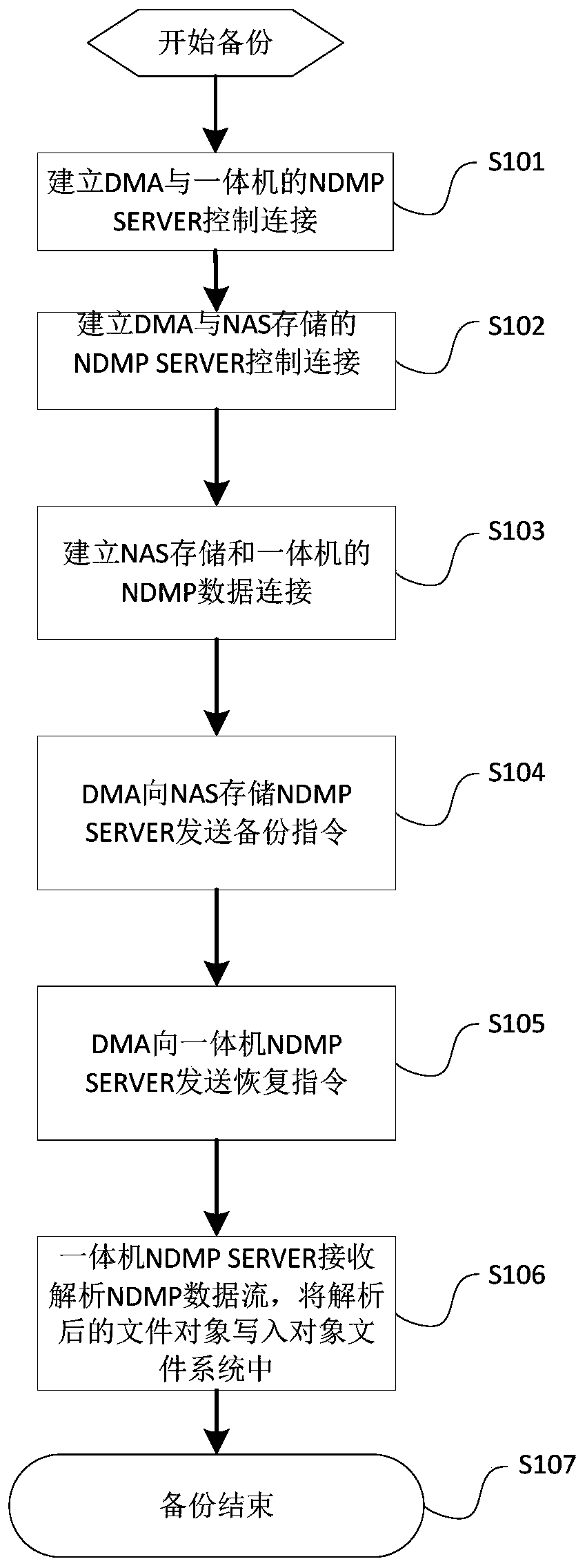 NAS data backup and file fine-grained browsing recovery method based on ndmp protocol