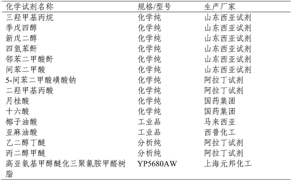 A kind of waterborne hyperbranched polyester resin and its preparation method and application