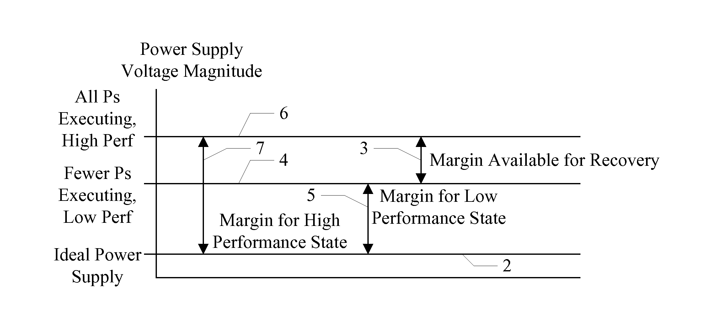 Dynamic Voltage Margin Recovery