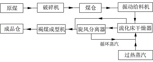 Equipment and process for lignite fluidized bed drying and upgrading