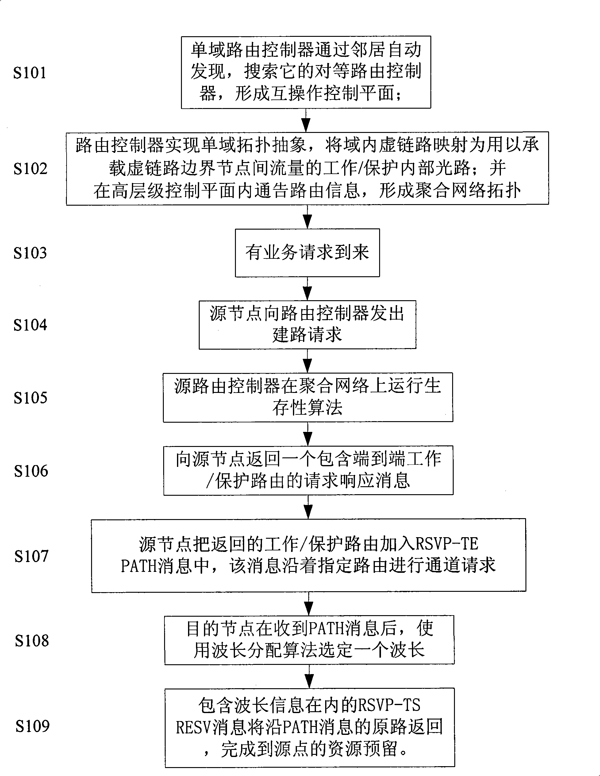 Multi-domain optical network survivability method based on identification of reliable service