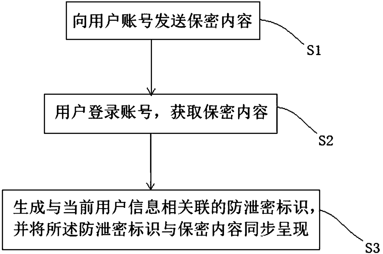 Transmission method and transmission management system of secrecy contents