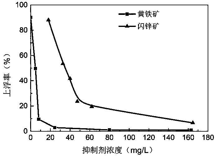 Use of amide compound as sulfide ore inhibitor