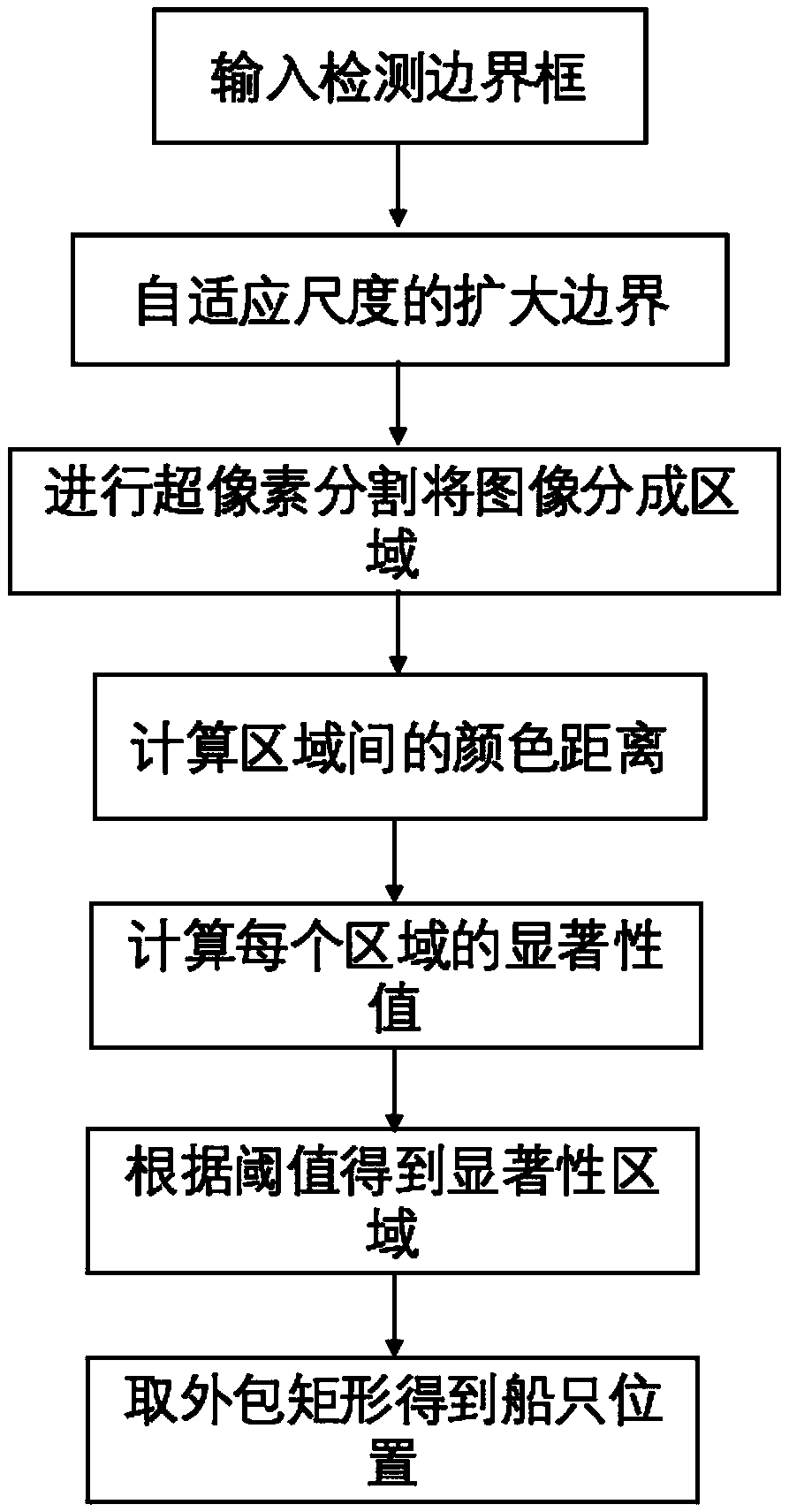 Ship detection method and system combining significance detection and depth learning