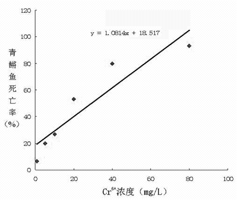 Method for detecting water toxicity by using biologic fish toxicity test