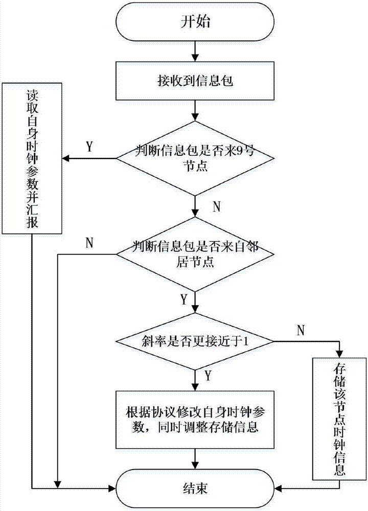 Time synchronization method of distributed mine seismic monitoring system