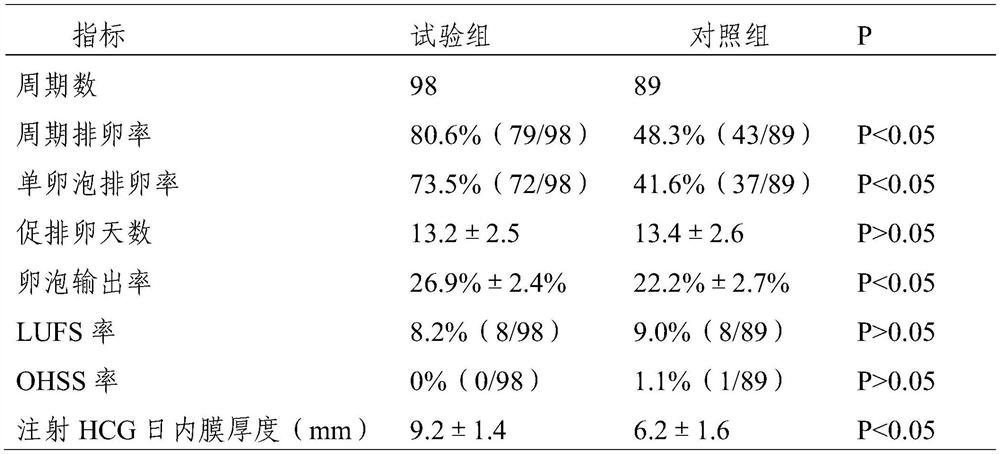 Traditional Chinese medicine composition for treating diminished ovarian reserve combined infertility as well as preparation method and application thereof