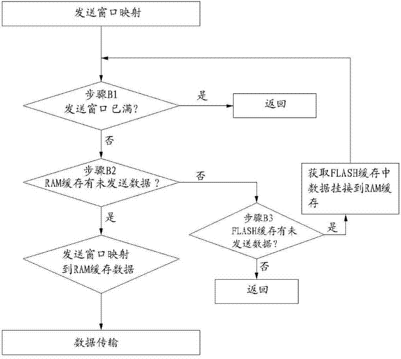 Method for data acquisition, storage and transmission