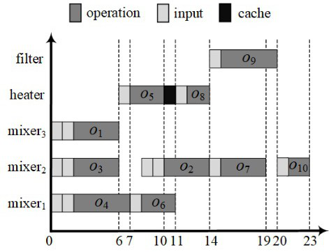 A method for the synthesis and design of fluidized biochip fluidic layer architecture