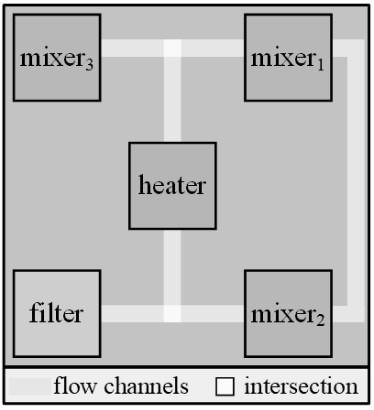 A method for the synthesis and design of fluidized biochip fluidic layer architecture