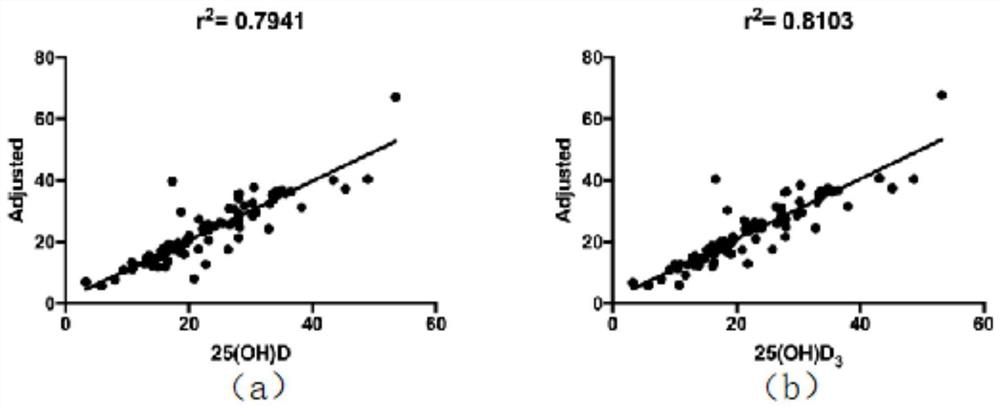 Mass spectrometric detection method for vitamin D in peripheral trace blood