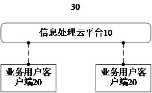Information processing method and system based on artificial intelligence and big data, and cloud platform