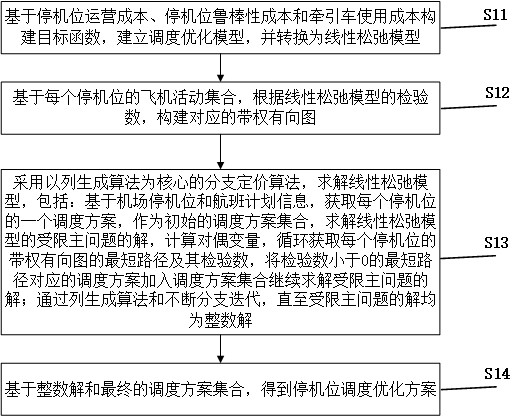 Robust optimization method for airport resource scheduling