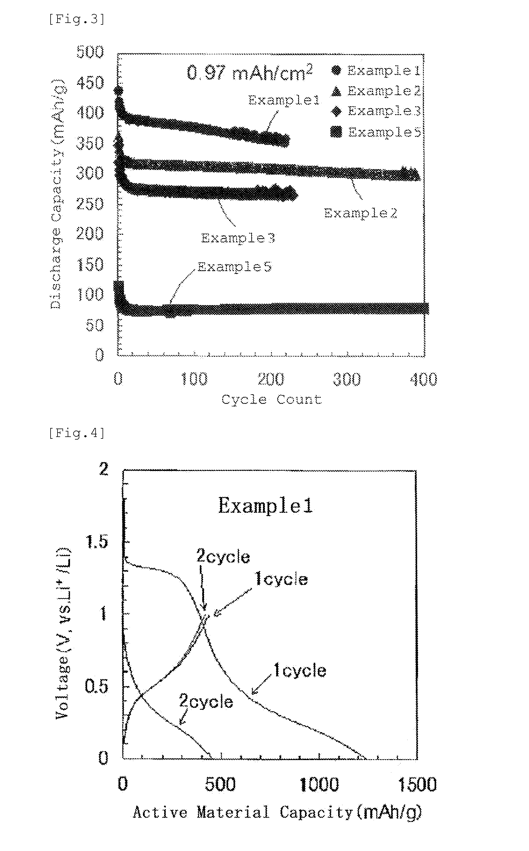 Lithium secondary battery negative electrode active material and method for manufacturing same
