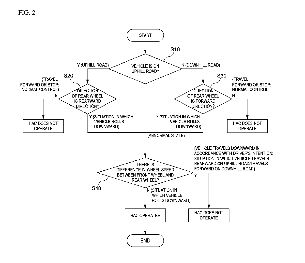 Method and system of preventing automatic transmission vehicle from rolling downward on hill