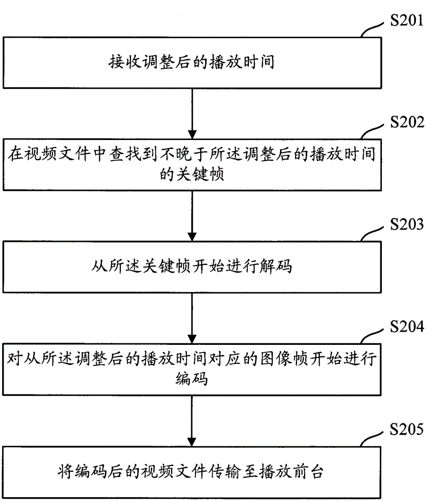 Video playing method and system as well as stream media playing method, device and system
