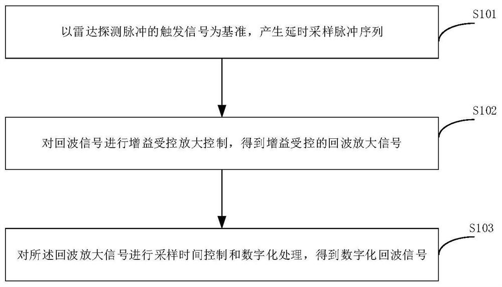 Large dynamic ground penetrating radar sampling front-end delay equivalent sampling method and circuit