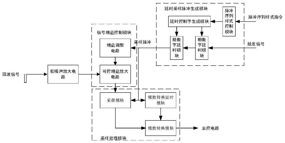 Large dynamic ground penetrating radar sampling front-end delay equivalent sampling method and circuit