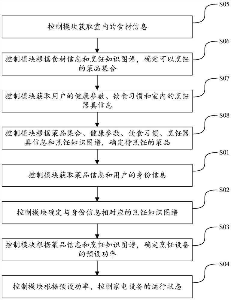 Cooking method and device and intelligent household appliance system