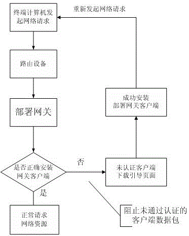 A deployment method suitable for automatically installing software