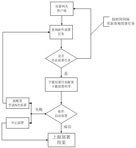 A deployment method suitable for automatically installing software