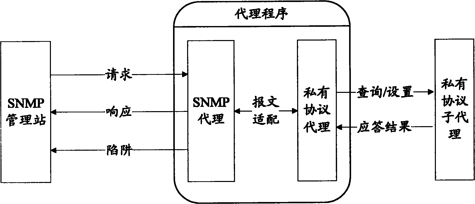 SNMP (Simple Network Management Protocol) network element and communication method of SNMP network element and proprietary protocol network element
