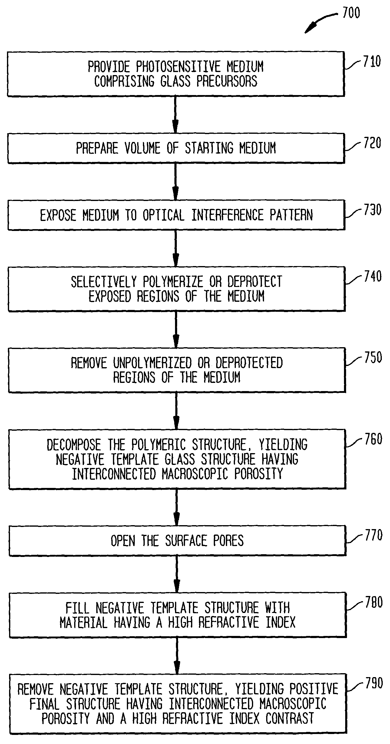 Process for making crystalline structures having interconnected pores and high refractive index contrasts