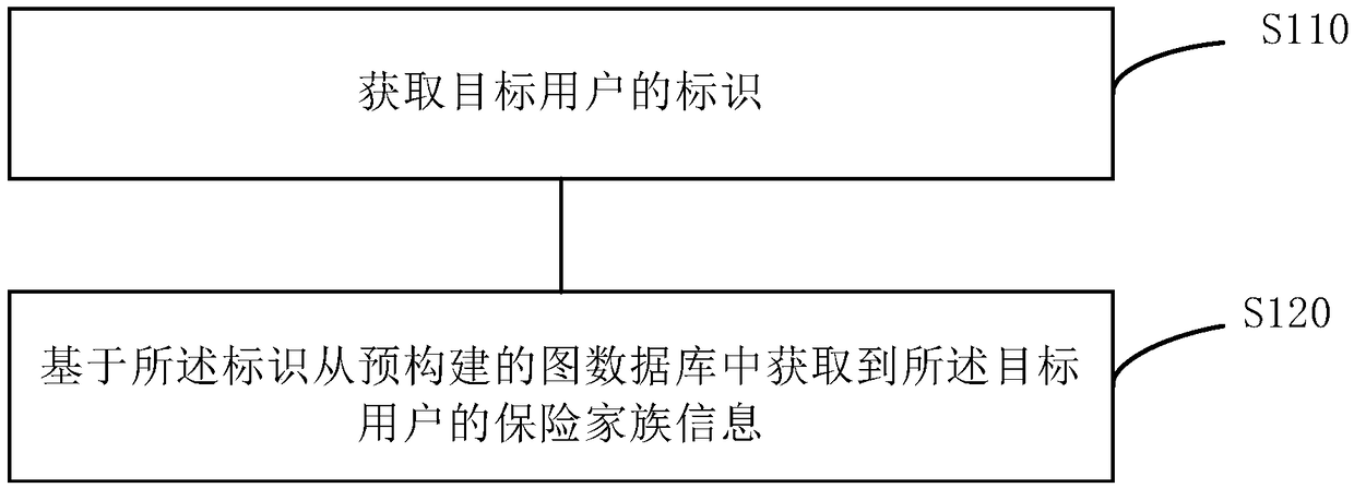 Method and device for identifying insurance family, storage medium and electronic equipment