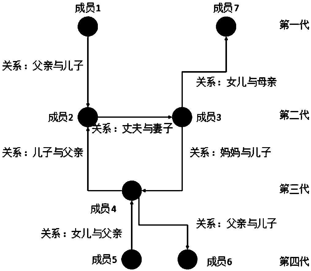 Method and device for identifying insurance family, storage medium and electronic equipment