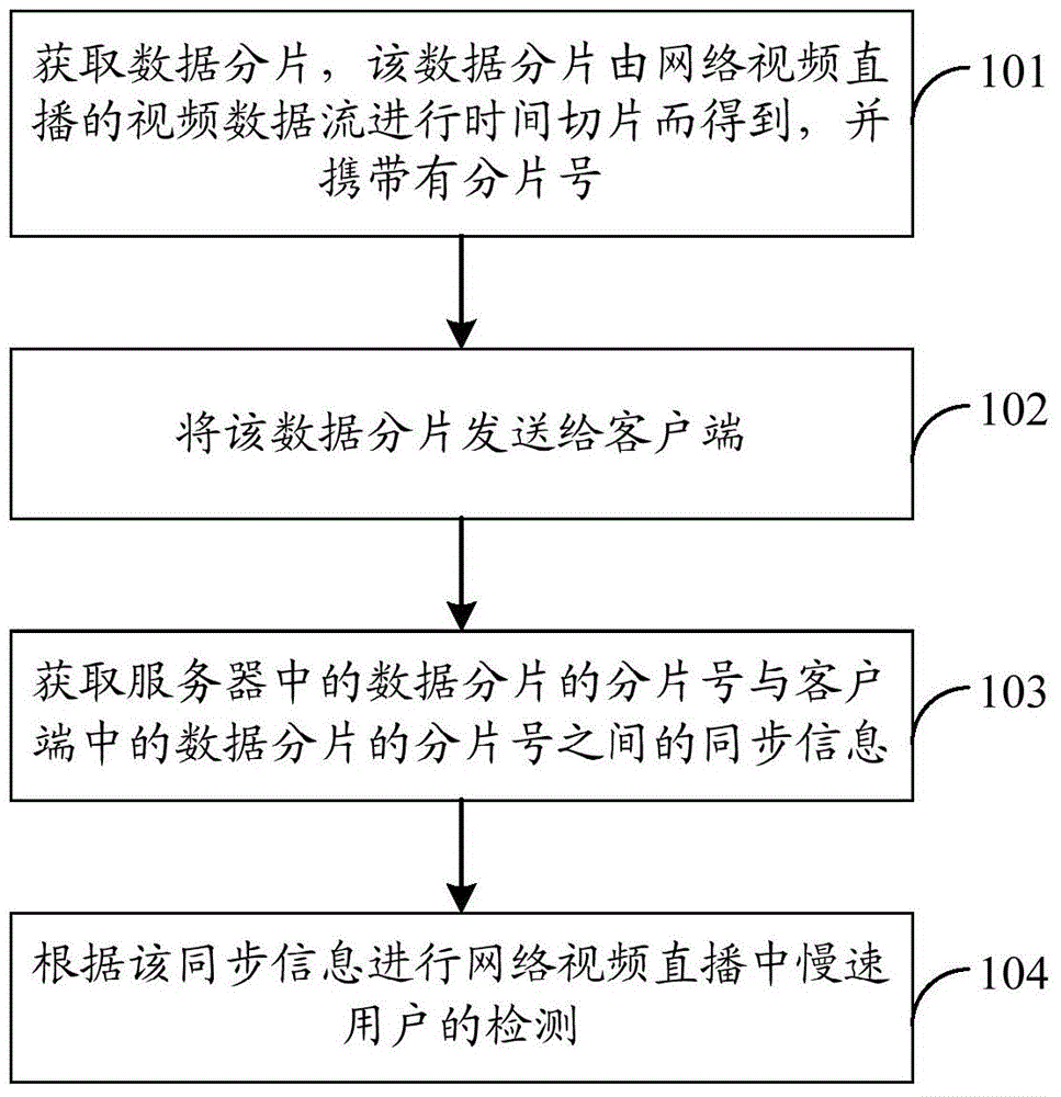 Method and device for detecting low-speed users in network video live broadcast and system