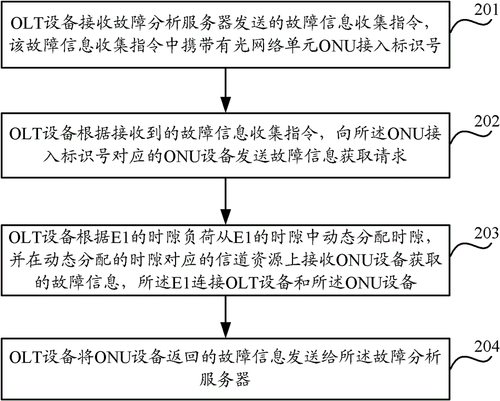 Method, system and optical line terminal for obtaining malfunction information of optical network unit