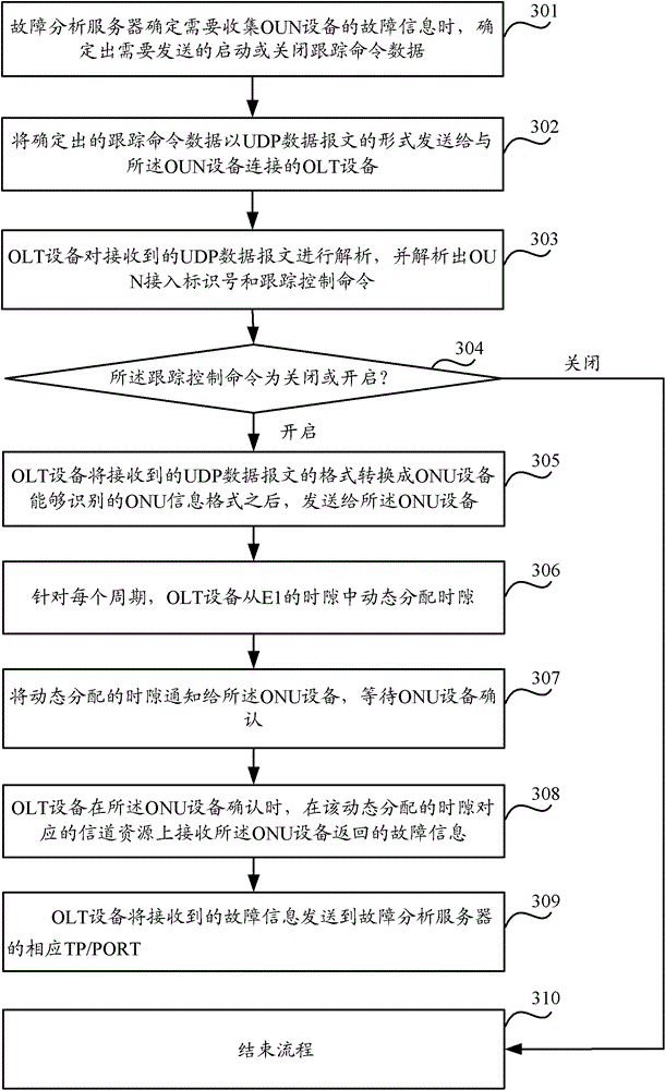 Method, system and optical line terminal for obtaining malfunction information of optical network unit