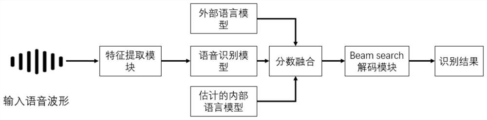 Fusion method based on end-to-end speech recognition model and language model