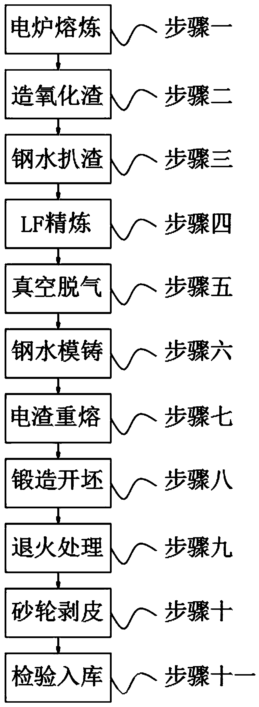 DHRE round steel production process