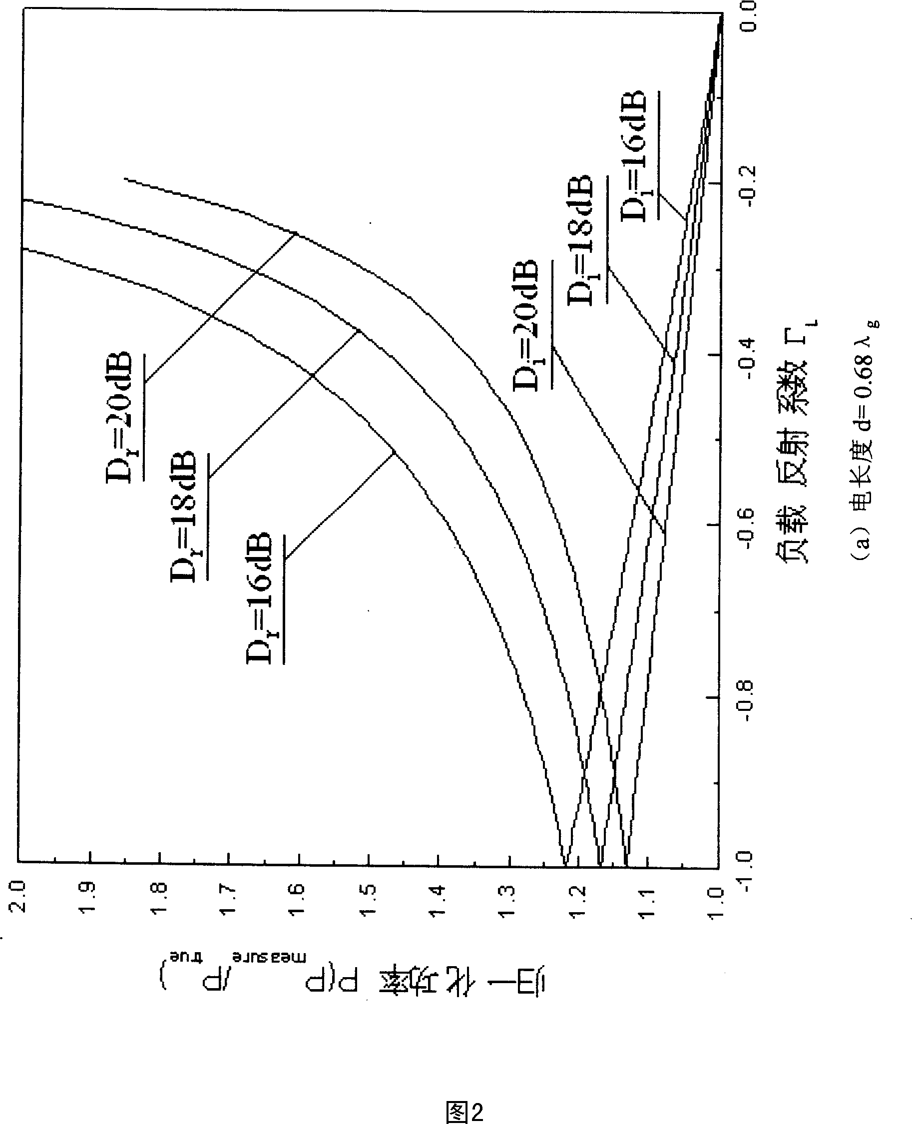 Method for measuring error with high power microwave under mismatched load eliminated condition