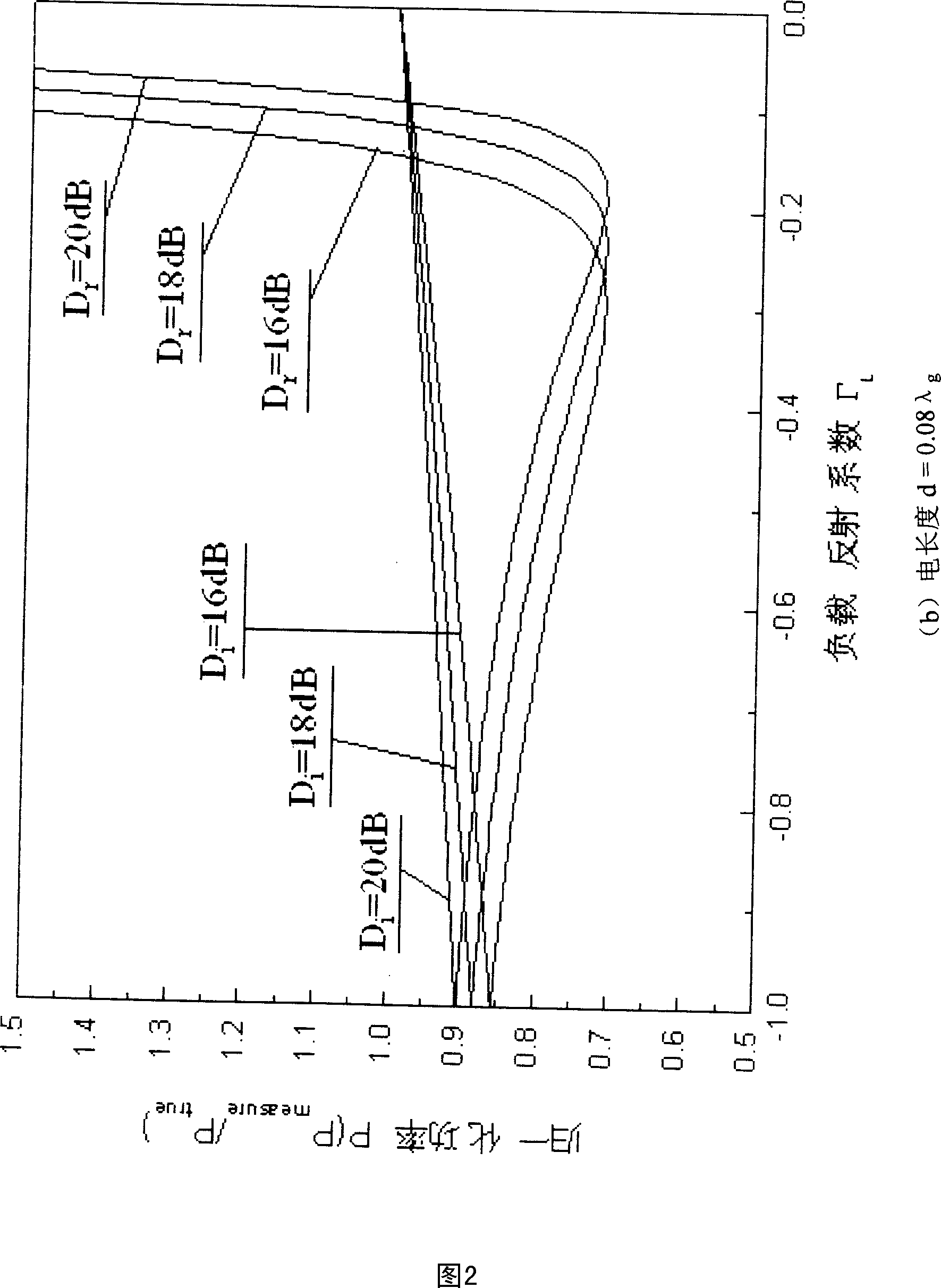 Method for measuring error with high power microwave under mismatched load eliminated condition