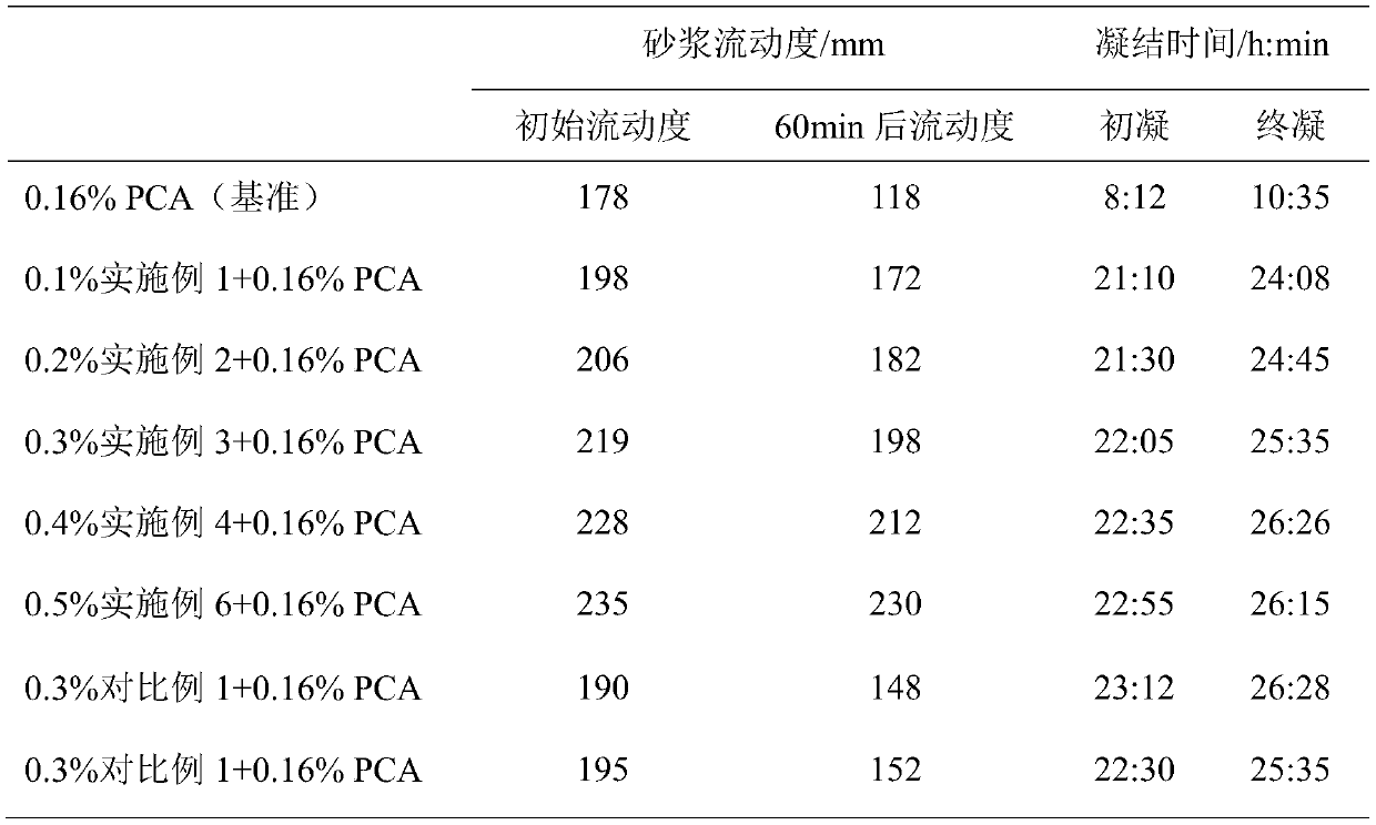 A kind of high temperature resistant phosphonic acid-based concrete retarder and its preparation method