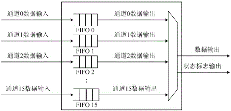 Multi-channel FIFO (First In First Out) buffer and control method thereof