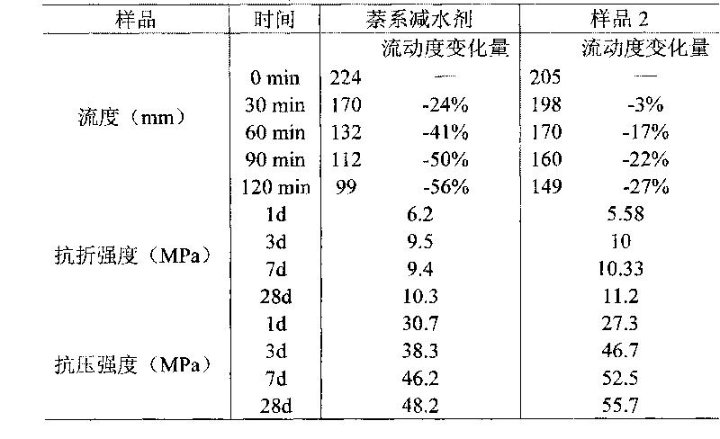 Low slump loss modified naphthalene series water-reducing agent and preparation method thereof