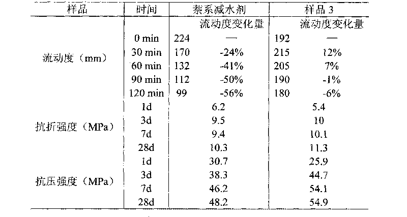 Low slump loss modified naphthalene series water-reducing agent and preparation method thereof